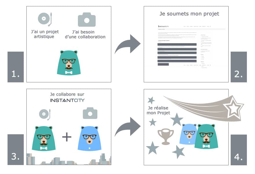 proposer un projet